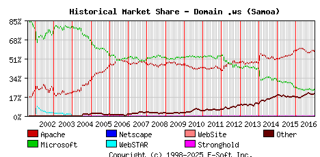 January 1st, 2017 Historical Market Share Graph