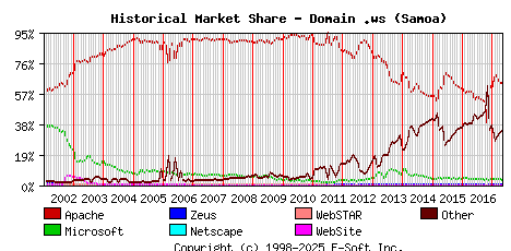 May 1st, 2017 Historical Market Share Graph