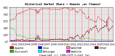 October 1st, 2017 Historical Market Share Graph