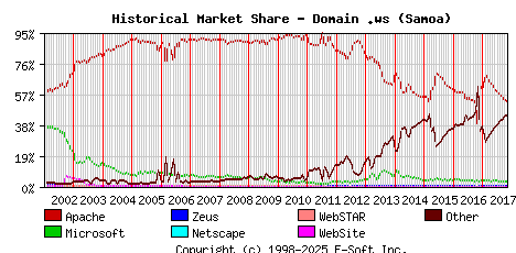 November 1st, 2017 Historical Market Share Graph