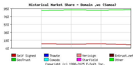 May 1st 2018 Historical Market Share Graph