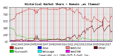May 1st, 2018 Historical Market Share Graph