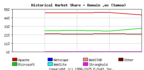 May 1st, 2018 Historical Market Share Graph
