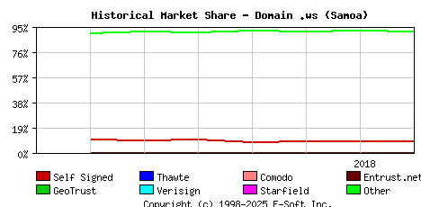 August 1st 2018 Historical Market Share Graph