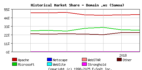 August 1st, 2018 Historical Market Share Graph