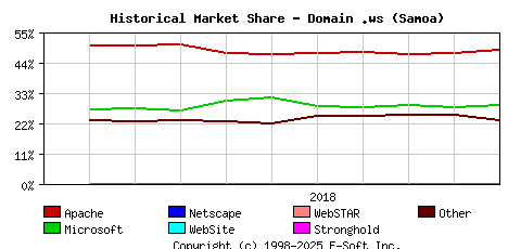 November 1st, 2018 Historical Market Share Graph