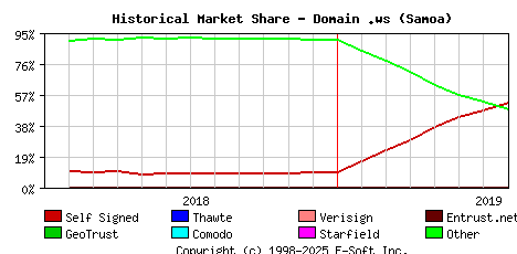 August 1st 2019 Historical Market Share Graph