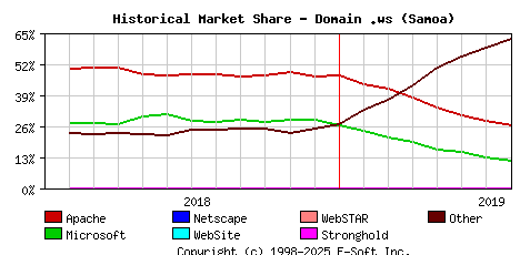 August 1st, 2019 Historical Market Share Graph