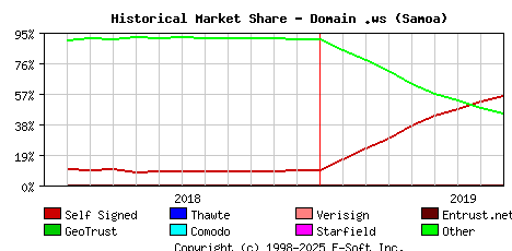 September 1st 2019 Historical Market Share Graph