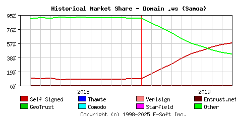 October 1st 2019 Historical Market Share Graph