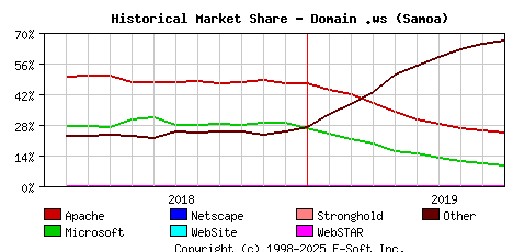 October 1st, 2019 Historical Market Share Graph