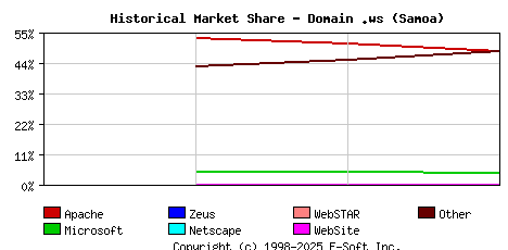 May 1st, 2020 Historical Market Share Graph