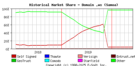 June 1st 2020 Historical Market Share Graph