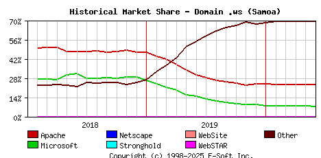 June 1st, 2020 Historical Market Share Graph