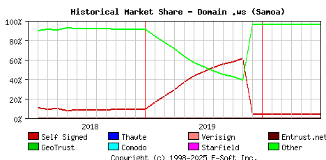July 1st 2020 Historical Market Share Graph