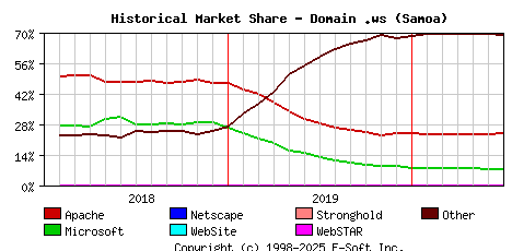 July 1st, 2020 Historical Market Share Graph