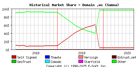 September 1st 2020 Historical Market Share Graph