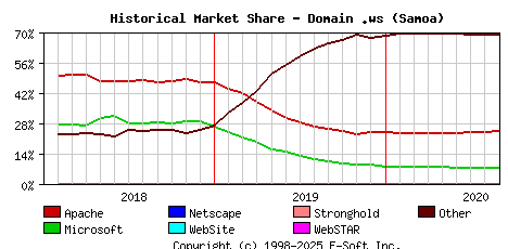 September 1st, 2020 Historical Market Share Graph