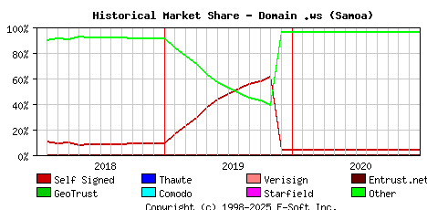 January 1st 2021 Historical Market Share Graph