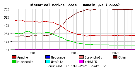 January 1st, 2021 Historical Market Share Graph