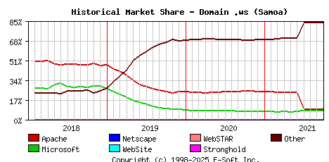 October 1st, 2021 Historical Market Share Graph