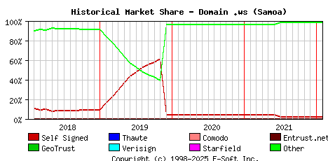 February 1st 2022 Historical Market Share Graph