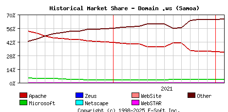 February 1st, 2022 Historical Market Share Graph