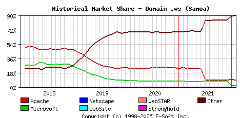 February 1st, 2022 Historical Market Share Graph