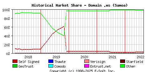 September 1st 2022 Historical Market Share Graph