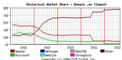 September 1st, 2022 Historical Market Share Graph