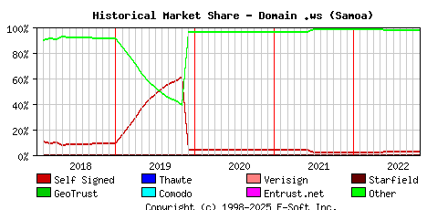 November 1st 2022 Historical Market Share Graph