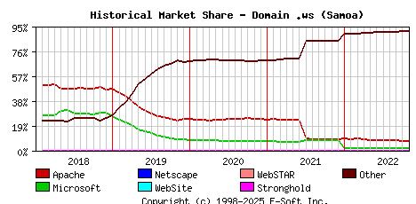 November 1st, 2022 Historical Market Share Graph