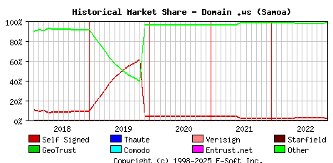 December 1st 2022 Historical Market Share Graph