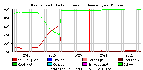 January 1st 2023 Historical Market Share Graph