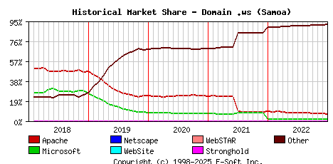 January 1st, 2023 Historical Market Share Graph