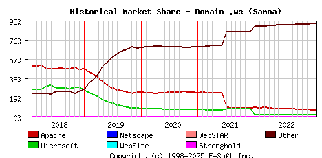 February 1st, 2023 Historical Market Share Graph