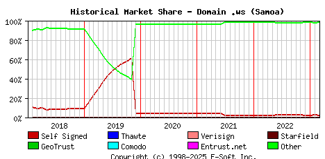 March 1st 2023 Historical Market Share Graph