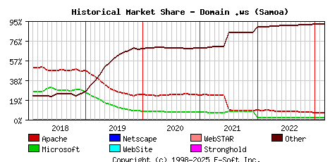 March 1st, 2023 Historical Market Share Graph