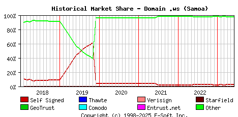 June 1st 2023 Historical Market Share Graph