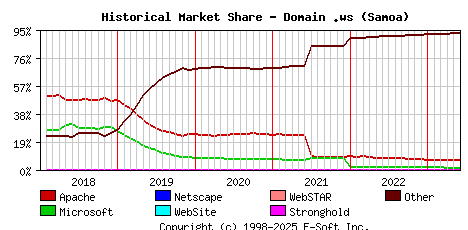June 1st, 2023 Historical Market Share Graph