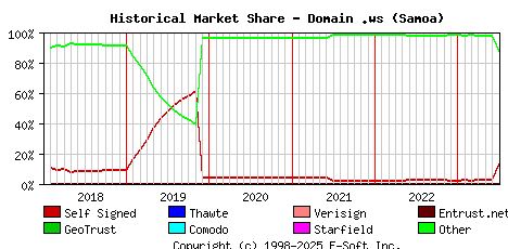 July 1st 2023 Historical Market Share Graph