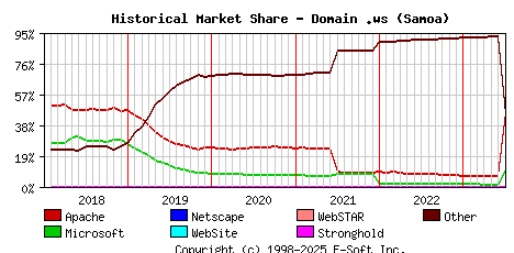July 1st, 2023 Historical Market Share Graph