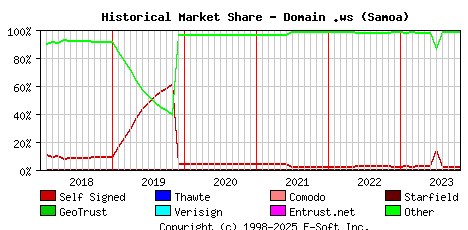 November 1st 2023 Historical Market Share Graph