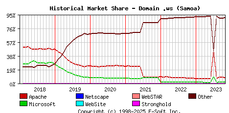 November 1st, 2023 Historical Market Share Graph