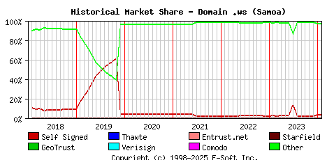 February 1st 2024 Historical Market Share Graph