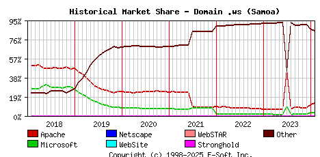 February 1st, 2024 Historical Market Share Graph