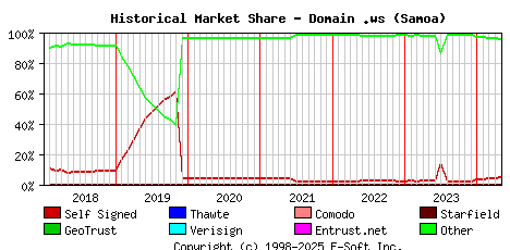 May 1st 2024 Historical Market Share Graph
