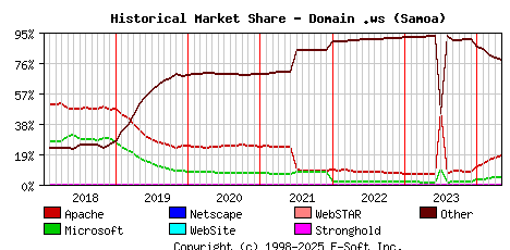 May 1st, 2024 Historical Market Share Graph