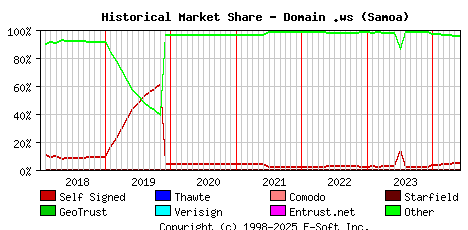 June 1st 2024 Historical Market Share Graph