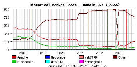 June 1st, 2024 Historical Market Share Graph